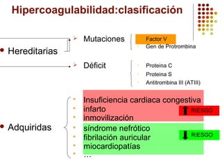 Hipercoagulabilidad:clasificación


Mutaciones

•

 Adquiridas



Déficit

•

Proteina C

•

 Hereditarias

Factor V
Gen de Protrombina

Proteina S
Antitrombina III (ATIII)

•

•









Insuficiencia cardiaca congestiva
infarto
RIESGO
inmovilización
síndrome nefrótico
RIESGO
fibrilación auricular
miocardiopatías
…

 