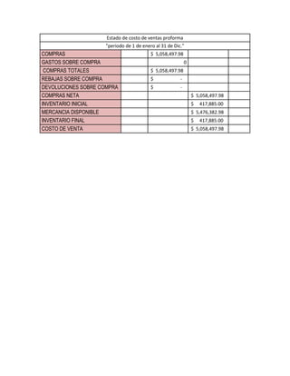 Estado de costo de ventas proforma
                     "periodo de 1 de enero al 31 de Dic."
COMPRAS                                   $ 5,058,497.98
GASTOS SOBRE COMPRA                                         0
 COMPRAS TOTALES                          $ 5,058,497.98
REBAJAS SOBRE COMPRA                      $             -
DEVOLUCIONES SOBRE COMPRA                 $             -
COMPRAS NETA                                                    $ 5,058,497.98
INVENTARIO INICIAL                                              $   417,885.00
MERCANCIA DISPONIBLE                                            $ 5,476,382.98
INVENTARIO FINAL                                                $   417,885.00
COSTO DE VENTA                                                  $ 5,058,497.98
 