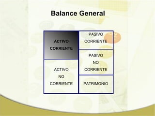 Balance General ACTIVO CORRIENTE ACTIVO NO CORRIENTE PASIVO CORRIENTE PASIVO NO CORRIENTE PATRIMONIO 