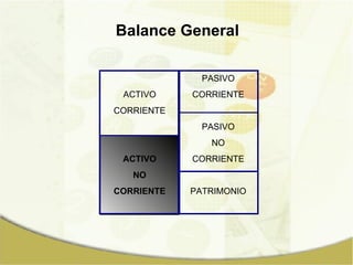 Balance General ACTIVO CORRIENTE ACTIVO NO CORRIENTE PASIVO CORRIENTE PASIVO NO CORRIENTE PATRIMONIO 