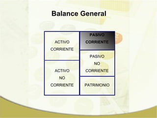 Balance General ACTIVO CORRIENTE ACTIVO NO CORRIENTE PASIVO CORRIENTE PASIVO NO CORRIENTE PATRIMONIO 