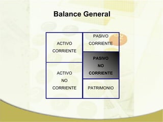 Balance General ACTIVO CORRIENTE ACTIVO NO CORRIENTE PASIVO CORRIENTE PASIVO NO CORRIENTE PATRIMONIO 