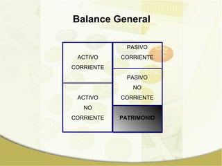 Balance General ACTIVO CORRIENTE ACTIVO NO CORRIENTE PASIVO CORRIENTE PASIVO NO CORRIENTE PATRIMONIO 