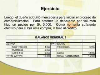 Luego, el dueño adquirió mercadería para iniciar el proceso de comercialización.  Para obtener un descuento por volumen hizo un pedido por S/. 5,000.  Como no tenía suficiente efectivo para cubrir esta compra, la hizo al crédito. Ejercicio 