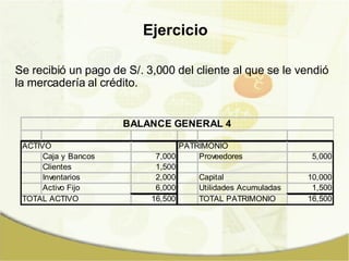 Se recibió un pago de S/. 3,000 del cliente al que se le vendió la mercadería al crédito. Ejercicio 