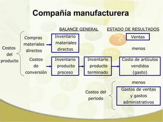 Compañía manufacturera Ventas Costo de artículos vendidos (gasto) Gastos de ventas y gastos administrativos menos menos ESTADO DE RESULTADOS BALANCE GENERAL Inventario producto terminado Costos de conversión Costos del periodo Costos  del producto Inventario producto proceso Inventario materiales directos Compras  materiales directos 