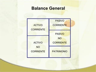 Balance General ACTIVO CORRIENTE ACTIVO NO CORRIENTE PASIVO CORRIENTE PASIVO NO CORRIENTE PATRIMONIO 
