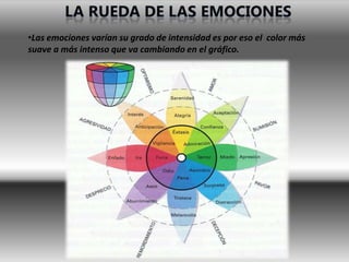 •Las emociones varían su grado de intensidad es por eso el color más
suave a más intenso que va cambiando en el gráfico.
 