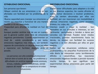 ESTABILIDAD EMOCIONAL INESTABILIDAD EMOCIONAL
Son personas que tienen:
•Mayor control de sus emociones y no se ven
afectadas con facilidad por los problemas de la
vida.
•Buena capacidad para manejar sus emociones y,
resistir sus impulsos y funcionar de una manera
flexible y a la vez controlada.
•Capacidad para afrontar la realidad sin huir de
ella.
Aunque puedan sentirse mal de vez en cuando,
por lo general suelen estar libre de emociones
negativas persistentes. Cuando experimentan un
nivel de estrés considerable y, por tanto,
emociones negativas más intensas, son también
capaces de controlarlas sin dejarse llevar por ellas
y reponerse con facilidad, dejando atrás el
pasado.
Las personas con alta estabilidad emocional
toleran bien el estrés de la vida, los problemas y
dificultades sin sentirse especialmente ansiosas,
tensas, enfadas, tristes o indefensas, siendo
capaces de mantener la compostura en estas
situaciones.
Suelen tener dificultades para adaptare a la vida
en sus diversos aspectos; les cuesta afrontar el
estrés, tomar decisiones o resolver problemas,
pues se sienten abrumadas por ellos con
facilidad, por eso reaccionan con inestabilidad e
intensas emociones negativas, como ansiedad,
tristeza, ira, culpa, etc.
Intentan evadir y negar la realidad . Son
inestables en sus actitudes e intereses, se ven
fácilmente perturbadas y tienden a darse por
vencidas con facilidad. Pueden tener miedos
irracionales, guardan resentimiento hacia los
demás, no olvidan con facilidad los sucesos
negativos y se ven afectadas por ellos en gran
medida.
Suelen ver las situaciones cotidianas como
amenazantes y las pequeñas frustraciones de la
vida diaria las interpretan como terriblemente
difíciles o catastróficas. Sus reacciones
emocionales negativas tienden a persistir durante
mucho tiempo, lo que significan que
experimentan dichas emociones gran parte del
tiempo.
 