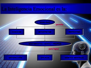 HABILIDAD
CONOCER INTERPRETAR ENFRENTAR
SENTIMIENTOS AJENOS Y PROPIOS
SATISFACCIÓN EFICACIA HÁBITOS MENTALES
permite
para lograr
La Inteligencia Emocional es la:
 