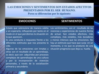 EMOCIONES SENTIMIENTOS
Estado que sobreviene de manera súbita
y sin esperarlo, influyendo por tanto en el
modo en el que percibimos la situación en
la que aparecen.
Es una conducta o respuesta frente a los
diferentes estímulos que nos presenta la
vida.
Algunas de las emociones son innatas y
otras son el resultado de un aprendizaje,
es decir, que son adquiridas por procesos
complejos de aprendizajes de una cultura
y por la incorporación de vivencias
personales, a través de la socialización
primaria y secundaria.
Los sentimientos, son el resultado de las
vivencias y experiencias de nuestra forma
de actuar. Son estados afectivos, más
complejos, más estables, más duraderos
y menos intensos que las emociones. No
hay un estímulo que hace que surja en un
momento, si no que es producto de una
situación progresiva que deja su huella.
 