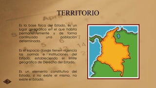 TERRITORIO 
Es la base física del Estado, es un 
lugar geográfico en el que habita 
permanentemente y de forma 
continuada una población 
determinada. 
Es el espacio donde tienen vigencia 
las normas e instituciones del 
Estado, estableciendo el límite 
geográfico de Derecho del Estado. 
Es un elemento constitutivo del 
Estado, si no existe el mismo, no 
existe el Estado. 
 