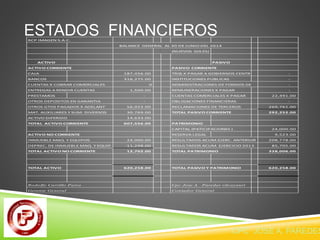 ESTADOS FINANCIEROS 
RCP IMAGEN S.A.C. 
BALANCE GENERAL AL 30 DE JUNIO DEL 2014 
(NUEVOS SOLES) 
ACTIVO PASIVO 
ACTIVO CORRIENTE PASIVO CORRIENTE 
CAJA 187,456.00 TRIB.X PAGAR A GOBIERNOS CENTR - 
BANCOS 316,275.00 INSTITUCIONES PUBLICAS - 
CUENTAS X COBRAR COMERCIALES 0 ADMINISTRACIONES DE FONDOS DE - 
ENTREGAS A RENDIR CUENTAS 1,500.00 REMUNERACIONES X PAGAR - 
PRESTAMOS - CUENTAS COMERCIALES X PAGAR 22,491.00 
OTROS DEPOSITOS EN GARANTIA - OBLIGACIONES FINANCIERAS - 
OTROS GTOS PAGADOS X ADELANT 56,923.00 RECLAMACIONES DE TERCEROS 269,761.00 
MAT. AUXILIARES Y SUM. DIVERSOS 30,769.00 TOTAL PASIVO CORRIENTE 292,252.00 
ACTIVO DIFERIDO 14,633.00 
TOTAL ACTIVO CORRIENTE 607,556.00 PATRIMONIO 
CAPITAL (PATICIPACIONES ) 24,000.00 
ACTIVO NO CORRIENTE RESERVA LEGAL 9,523.00 
INMUEBLE MAQ. Y EQUIPOS 24,000.00 RESULTADOS ACUM.EJERC. ANTERIOR 208,778.00 
DEPREC. DE INMUEBLE MAQ. Y EQUIP -11,298.00 RESULTADOS ACUM. EJERCICIO 2013 85,705.00 
TOTAL ACTIVO NO CORRIENTE 12,702.00 TOTAL PATRIMONIO 328,006.00 
TOTAL ACTIVO 620,258.00 TOTAL PASIVO Y PATRIMONIO 620,258.00 
Rodolfo Carrillo Paiva Cpc Jose A. Paredes vilcayauri 
Gerente General Contador General 
CPC JOSE A. PAREDES  