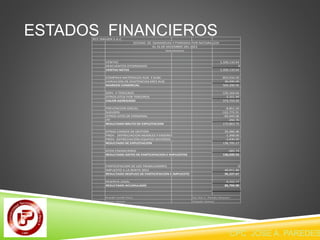 ESTADOS FINANCIEROS 
RCP IMAGEN S.A.C. 
ESTADO DE GANANCIAS Y PERDIDAS POR NATURALEZA 
AL 31 DE DICIEMBRE DEL 2013 
(NUEVOS SOLES) 
VENTAS 1,326,110.64 
DESCUENTOS OTORGADOS 0 
VENTAS NETAS 1,326,110.64 
COMPRAS MATERIALES AUX. Y SUM. -853,910.59 
VARIACION DE EXISTENCIAS MAT.AUX 30,000.00 
MARGEN COMERCIAL 502,200.05 
SERV. X TERCEROS -126,164.64 
OTROS GTOS POR TERCEROS -2,311.49 
VALOR AGREGADO 373,723.92 
PREVENCION SOCIAL -8,851.50 
SUELDOS -122,772.91 
OTROS GTOS DE PERSONAL -65,943.06 
ITF -292.70 
RESULTADO BRUTO DE EXPLOTACION 175,863.75 
OTRAS CARGAS DE GESTION -35,060.48 
PROV. DEPRECIACION MUEBLES Y ENSERES -1,268.00 
PROV. DEPRECIACION EQUIPOS DIVERSOS -2,830.00 
RESULTADO DE EXPLOTACION 136,705.27 
GTOS FINANCIEROS -665.74 
RESULTADO ANTES DE PARTICIPACION E IMPUESTOS 136,039.53 
PARTICIPACION DE LOS TRABAJADORES 0 
IMPUESTO A LA RENTA 2013 -40,811.86 
RESULTADO DESPUES DE PARTICIPACION E IMPUESTO 95,227.67 
RESERVA LEGAL -9,522.77 
RESULTADO ACUMULADO 85,704.90 
Rodolfo Carrillo Paiva Cpc Jose A. Paredes vilcayauri 
Gerente General Contador General 
CPC JOSE A. PAREDES  