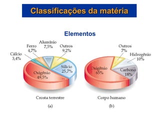 Classificações da matéria Elementos 