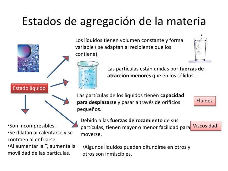 Estados de agregación de la materia
                             Los líquidos tienen volumen constante y forma
           ...
