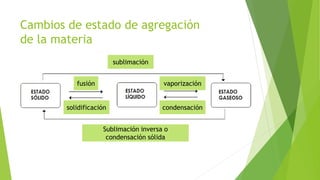 Cambios de estado de agregación
de la materia
fusión
solidificación
vaporización
condensación
sublimación
Sublimación inversa o
condensación sólida