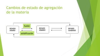 Cambios de estado de agregación
de la materia
fusión
solidificación