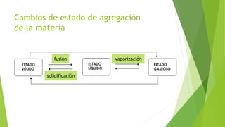 Cambios de estado de agregación
de la materia
fusión
solidificación
vaporización