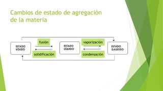 Cambios de estado de agregación
de la materia
fusión
solidificación
vaporización
condensación