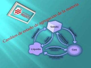 Química 1 Primer Parcial Estados de Agregacion de la Materia