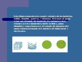 Esta figura muestra los cuatro estados de la materia: sólido, líquido, gaseoso, y plasma. Si tomas al agua como un ejemplo de materia, los primeros tres estados son los siguientes: hielo (sólido), agua (líquido), vapor(gaseoso). El estado de plasma del agua estaría formado por núcleos de hidrógeno y electrones.  