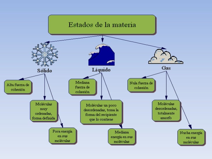 Diagrama De Los Estados De La Materia www.slideshare.net