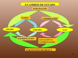 5-CAMBIOS DE ESTADO SUBLIMACIÓN FUSIÓN VAPORIZACIÓN SOLIDIFICACIÓN LICUACIÓN O CONDENSACIÓN SUBLIMACIÓN REGRESIVA LÍQUIDO GAS SÓLIDO 