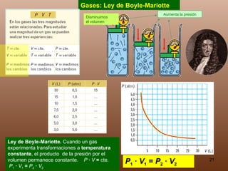 Gases: Ley de Boyle-Mariotte Ley de Boyle-Mariotte.  Cuando un gas experimenta transformaciones a  temperatura constante , el producto  de la presión por el volumen permanece constante.  P  ·  V  =  cte.  P 1   ·  V 1   =  P 2   ·  V 2 P 1  ·  V 1  =  P 2  ·  V 2 Aumenta la presión Disminuimos  el volumen 