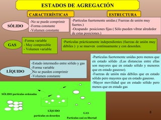 -No se puede comprimir -Forma constante  -Volumen constante -Partículas fuertemente unidas.( Fuerzas de unión muy fuertes.) -Ocupando  posiciones fijas ( Sólo pueden vibrar alrededor de estas posiciones.) -Forma variable - Muy compresible - Volumen variable Partículas prácticamente independientes (fuerzas de unión muy débiles )  y se mueven  continuamente y con desorden. -Estado intermedio entre sólido y gas -Forma variable  -No se pueden comprimir -Volumen constante SÓLIDO GAS LÍQUIDO CARACTERÍSTICAS ESTRUCTURA ESTADOS DE AGREGACIÓN -Partículas fuertemente unidas pero menos que en estado sólido .(Las distancias entre ellas son mayores que en estado sólido y menores que en estado gaseoso).  -Fuerzas de unión más débiles que en estado sólido pero mayores que en estado gaseoso. -Mayor movilidad que en estado sólido pero menos que en estado gas SÓLIDO partículas ordenadas LÍQUIDO partículas en desorden GAS Partículas casi en libertad 