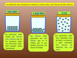 Las partículas están unidas por  fuerzas muy intensas  que no les permiten dejar sus posiciones fijas. Solo pueden vibrar ligeramente Las  fuerzas  entre partículas son  más débiles  que en el sólido, por lo que pueden moverse con mayor facilidad Las partículas están muy separadas unas de otras y se mueven a gran velocidad. Las  fuerzas  de atracción son  casi nulas Las partículas que constituyen la materia se atraen entre sí por fuerzas de tipo eléctrico SOLIDO LIQUIDO GAS 