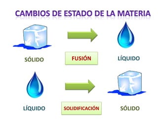 SÓLIDO       FUSIÓN        LÍQUIDO




LÍQUIDO   SOLIDIFICACIÓN   SÓLIDO
 