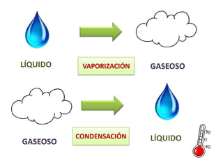 LÍQUIDO    VAPORIZACIÓN   GASEOSO




          CONDENSACIÓN    LÍQUIDO
GASEOSO
 