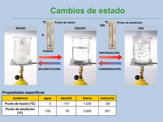 Cambios de estado
sustancia agua alcohol hierro mercurio
Punto de fusión (ºC) 0 -117 1,539 -38
Punto de ebullición
(ºC)
100 78 3,000 357
ºC ºC
0
100
FUSIÓN
VAPORIZACIÓN
SOLIDIFICACIÓN CONDENSACIÓN
Punto de fusión Punto de ebullición
SÓLIDO LÍQUIDO GAS
Propiedades específicas
 