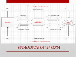 ESTADOSDELAMATERIA
 