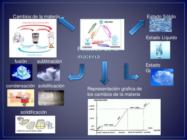 Mapa Mental de Estados de la Materia