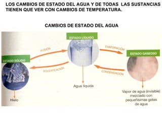 LOS CAMBIOS DE ESTADO DEL AGUA Y DE TODAS LAS SUSTANCIAS
TIENEN QUE VER CON CAMBIOS DE TEMPERATURA.


              CAMBIOS DE ESTADO DEL AGUA
 