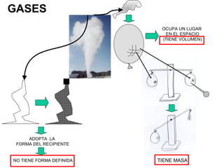GASES
                           OCUPA UN LUGAR
                            EN EL ESPACIO
                           (TIENE VOLUMEN)




     ADOPTA LA
 FORMA DEL RECIPIENTE


NO TIENE FORMA DEFINIDA   TIENE MASA
 