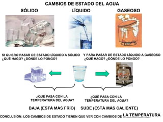 CAMBIOS DE ESTADO DEL AGUA
            SÓLIDO                        LÍQUIDO                    GASEOSO




 SI QUIERO PASAR DE ESTADO LÍQUIDO A SÓLIDO      Y PARA PASAR DE ESTADO LÍQUIDO A GASEOSO
 ¿QUÉ HAGO? ¿DÓNDE LO PONGO?                     ¿QUÉ HAGO? ¿DÓNDE LO PONGO?




                     ¿QUÉ PASA CON LA                ¿QUÉ PASA CON LA
                  TEMPERATURA DEL AGUA?           TEMPERATURA DEL AGUA?

                 BAJA (ESTÁ MÁS FRÍO)          SUBE (ESTÁ MÁS CALIENTE)
                                                                LA TEMPERATURA
CONCLUSIÓN: LOS CAMBIOS DE ESTADO TIENEN QUE VER CON CAMBIOS DE ...............................
 