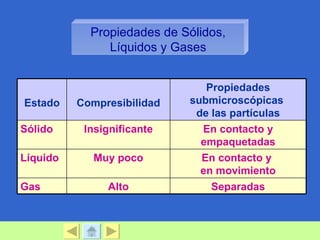 Propiedades de Sólidos,
               Líquidos y Gases


                               Propiedades
Estado    Compresibilidad   submicroscópicas
                             de las partículas
Sólido     Insignificante     En contacto y
                              empaquetadas
Líquido      Muy poco         En contacto y
                              en movimiento
Gas            Alto             Separadas
 