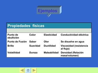 Ejemplos


Propiedades físicas

Punto de          Color      Elasticidad   Conductividad eléctrica
ebullición
Punto de Fusión   Sabor      Olor          Se disuelve en agua
Brillo            Suavidad   Ductilidad    Viscosidad (resistencia
                                           al flujo)
Volatilidad       Dureza     Maleabilidad Densidad (Relación
                                          masa/volumen)
 