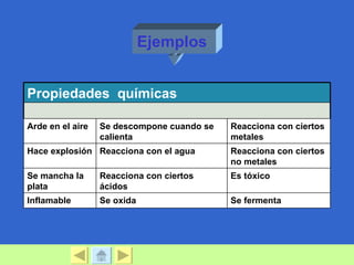 Ejemplos


Propiedades químicas

Arde en el aire   Se descompone cuando se   Reacciona con ciertos
                  calienta                  metales
Hace explosión Reacciona con el agua        Reacciona con ciertos
                                            no metales
Se mancha la      Reacciona con ciertos     Es tóxico
plata             ácidos
Inflamable        Se oxida                  Se fermenta
 