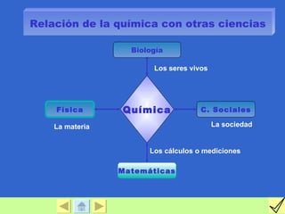 Relación de la química con otras ciencias

                   Biología

                        Los seres vivos




    Física       Química             C. Sociales

    La materia                            La sociedad


                       Los cálculos o mediciones

                 Matemáticas
 