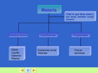 Materia
                                     Todo lo que tiene masa y
                                     por tanto, también ocupa
                                     espacio




Estados físicos     Clasificación          Propiedades




 Sólido           Sustancias puras          Físicas
 Líquido          Mezclas                   Químicas
 Gaseoso
 Plasma
 