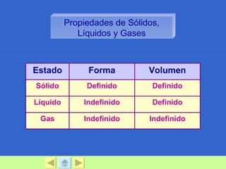 Propiedades de Sólidos,
             Líquidos y Gases



Estado         Forma          Volumen
Sólido         Definido        Definido

Líquido       Indefinido       Definido

 Gas          Indefinido      Indefinido
 