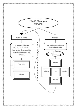 Estados de ánimo y las emociones | PDF
