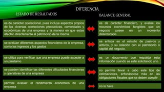 DIFERENCIA
es de carácter operacional, pues incluye aspectos propios
de las diversas operaciones productivas, comerciales y
económicas de una empresa y la manera en que estas
afectan directamente al patrimonio de la misma.
se evalúan diferentes aspectos financieros de la empresa,
como los ingresos y los gastos
se enfoca en el estudio de pasivos y
activos, y su relación con el patrimonio o
capital del negocio.
se utiliza para verificar que una empresa puede acceder a
un préstamo
es de carácter financiero, y evalúa los
recursos económicos tangibles que un
negocio posee en un momento
determinado.
ESTADO DE RESULTADOS BALANCE GENERAL
es un documento que respalda esta
información cuando se esté solicitando uno.
se pueden identificar las diferentes dificultades financieras
y operativas de una empresa
no permite llevar a cabo este tipo de
estimaciones, enfocándose más en las
obligaciones fiscales que se deben cumplir
permite evaluar el rendimiento económico de una
empresa no lo hace
 