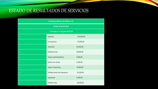 Consultora Bisnez Link México S.A.
Estado de Resultados
1 de mayo al 1 de junio de 2019
+ Ingresos 150,000.00
– Consultorías 75,000.00
– Asesorías 25,000.00
= Utilidad bruta 50,000.00
– Gastos administrativos 5,000.00
– Gastos de ventas 2,500.00
– Gastos financieros 10,000.00
= Utilidad antes de impuestos 32,500.00
– Impuestos 2,500.00
= Utilidad neta 30,000.00
ESTADO DE RESULTADOS DE SERVICIOS
 