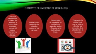 ELEMENTOS DE UN ESTADO DE RESULTADOS
Datos de
identificación,
con esto nos
referimos a
nombre de la
empresa,
nombre del
estado
financiero y
periodo
contable.
Utilidad bruta,
resultante de
restar los
costos de los
ingresos.
Utilidad antes
de impuestos: El
resultado de
restar los gastos
y financiamiento
de la utilidad
bruta.
Finalmente, la
utilidad neta
que se obtiene
al restar los
impuestos de la
utilidad antes de
impuestos.
 