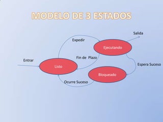 Salida
                     Expedir
                                        Ejecutando

                       Fin de Plazo
Entrar
                                                       Espera Suceso
         Listo

                                      Bloqueado
                 Ocurre Suceso
 